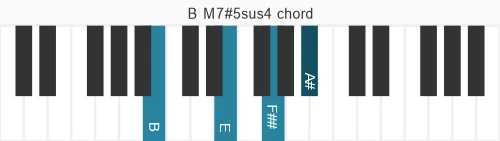 Piano voicing of chord B M7#5sus4